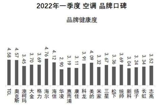 国产空调十大排名榜2022（国产空调排名榜的第二名和第三名分别是哪些品牌的产品）