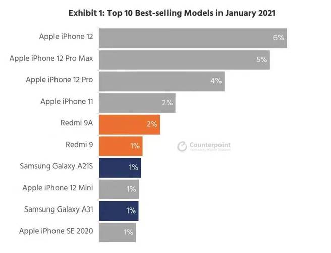 苹果手机销量排行榜（哪款苹果手机销量最高）