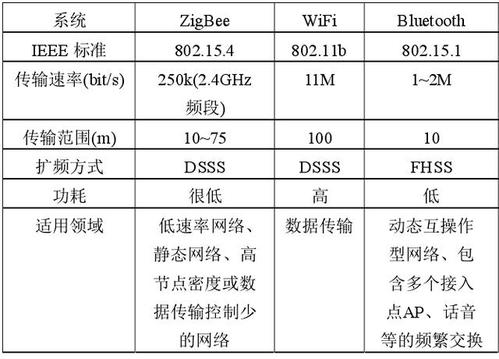 zigbee与wifi的区别（Zigbee与Wi-Fi的设计目标有何不同）